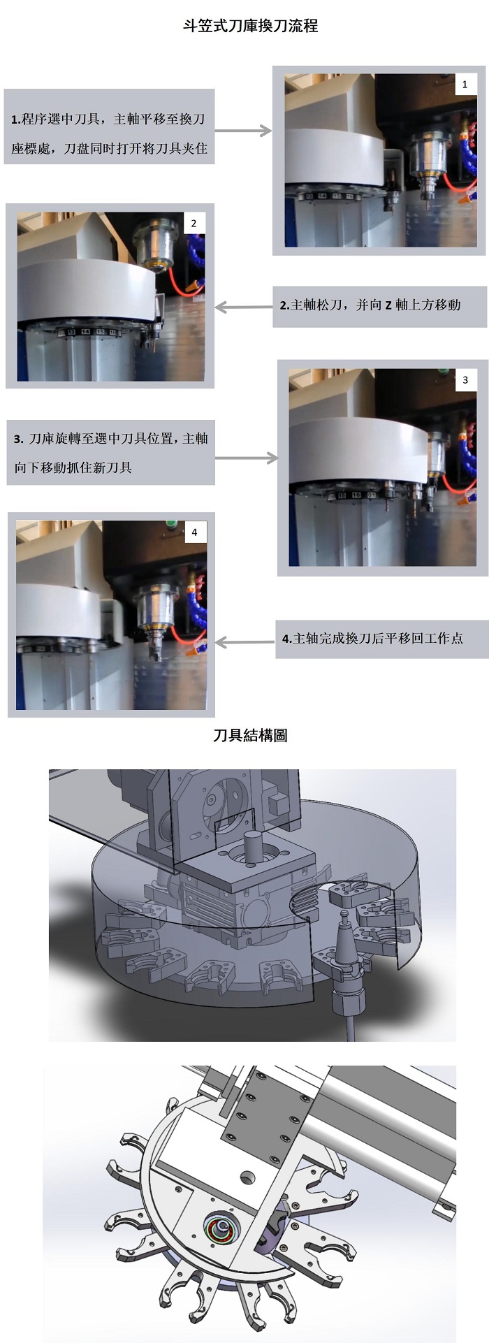 斗笠式刀庫換刀流程_01.jpg